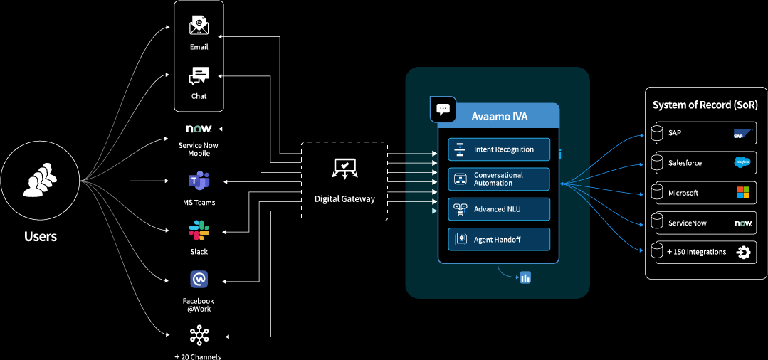 The Avaamo IVA platform