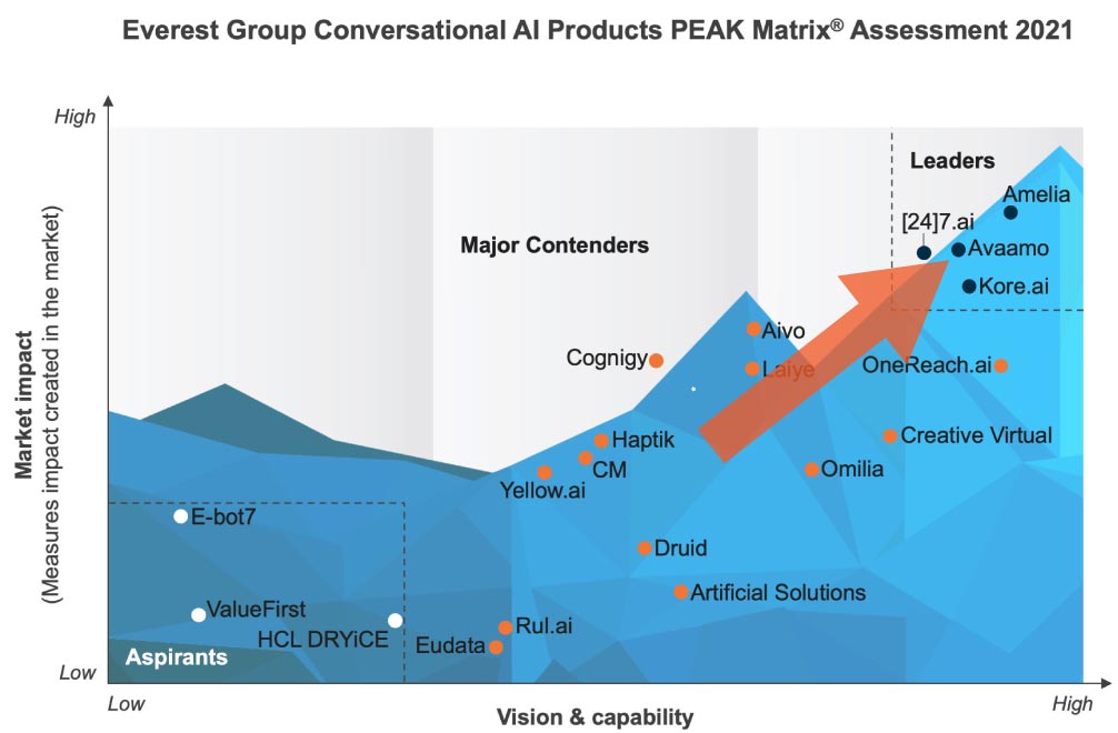 Everest Group2021 arrow