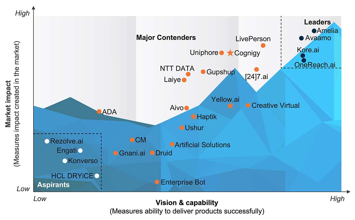 PEAK 2022 Conversational AI Products Avaamo 1200