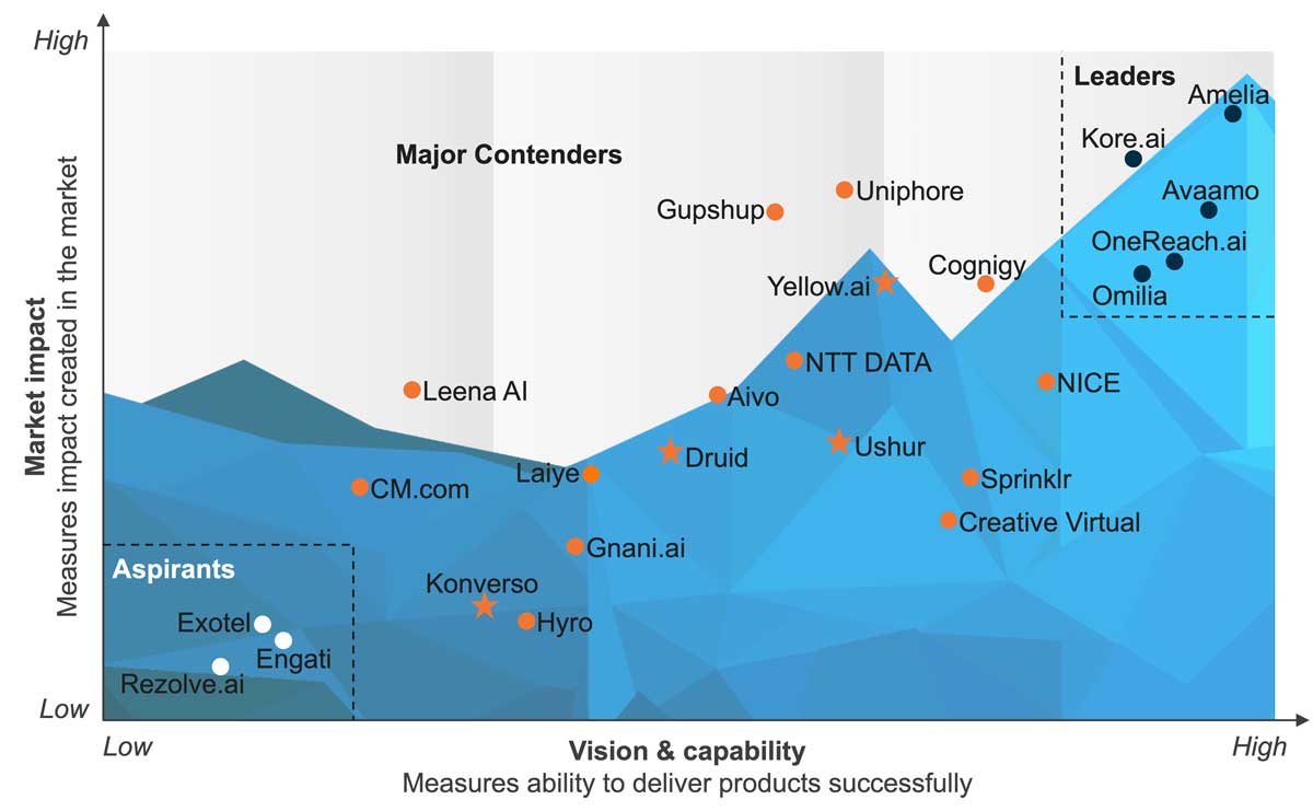 High Res PEAK 2023 Conversational AI Products Avaamo