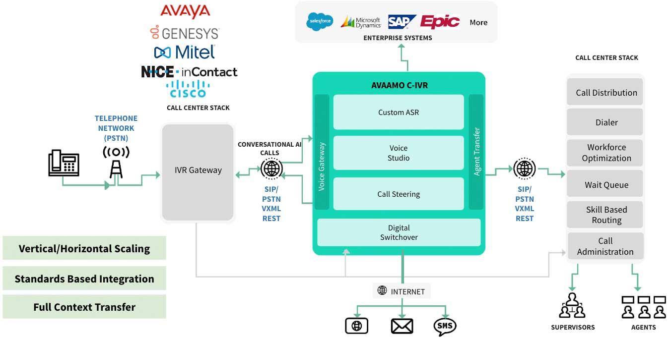voice gateway